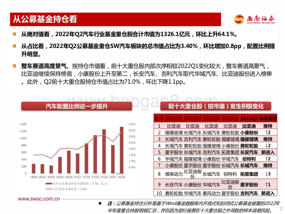 20220727-西南证券-汽车行业2022H1基金持仓分析_行业明显复苏_电动智能化趋势延续_20页_1mb.pdf_第3页