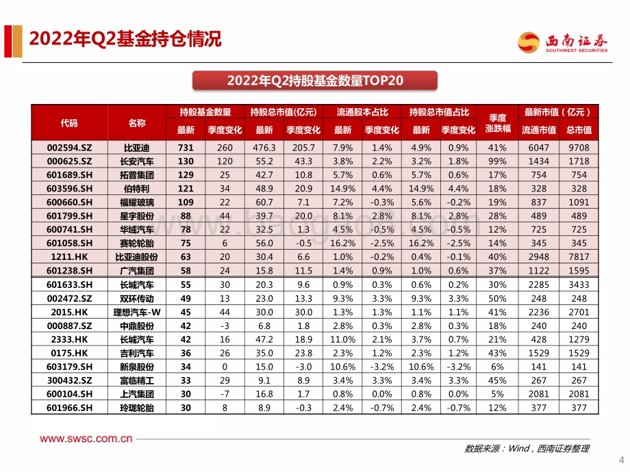 20220727-西南证券-汽车行业2022H1基金持仓分析_行业明显复苏_电动智能化趋势延续_20页_1mb.pdf_第5页