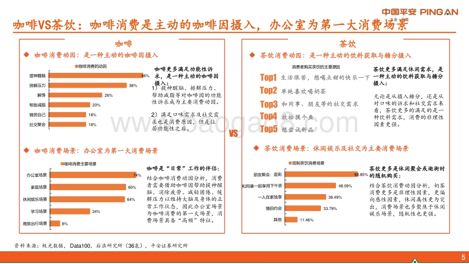 20220728-平安证券-新消费研究之咖啡系列报告三_咖啡VS茶饮_再议瑞幸未来_37页_3mb.pdf_第5页