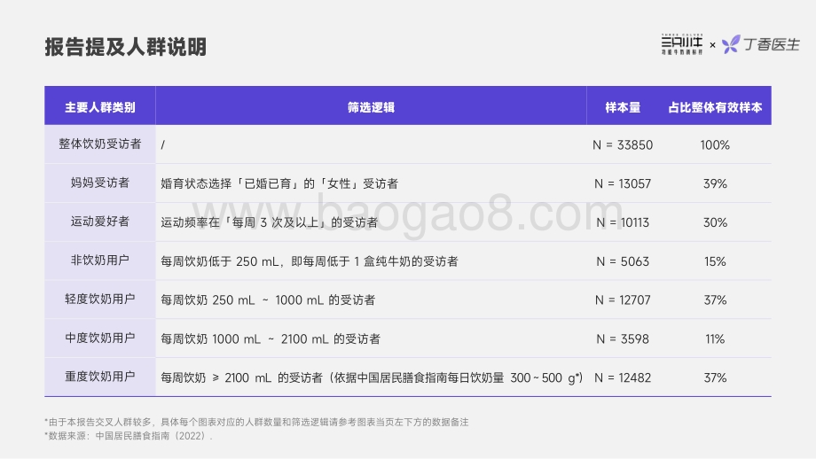 丁香医生：2022科学饮奶趋势洞察报告_34页_7mb.pdf_第3页