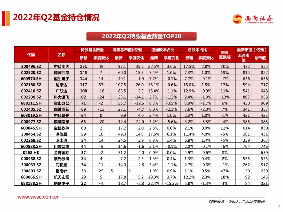 20220724-西南证券-计算机行业2022年H1机构持仓分析_行业维持低配_赛道集中度提升_20页_2mb.pdf_第5页