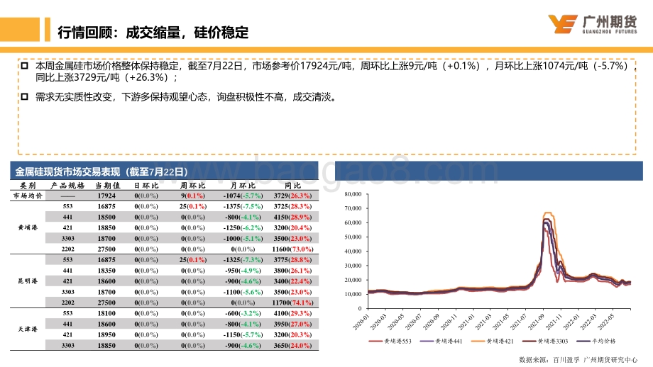 20220724-广州期货-一周集萃-工业硅_需求预期改善_市场或将继续反弹_20页_1mb.pdf_第5页