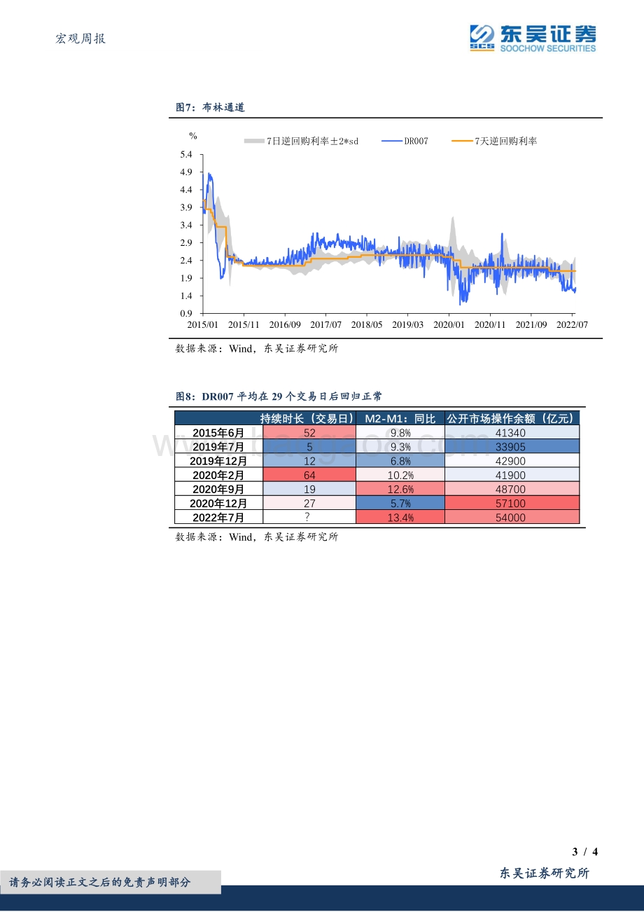20220730-东吴证券-宏观周报_DR001破1_反映了什么__4页_533kb.pdf_第3页