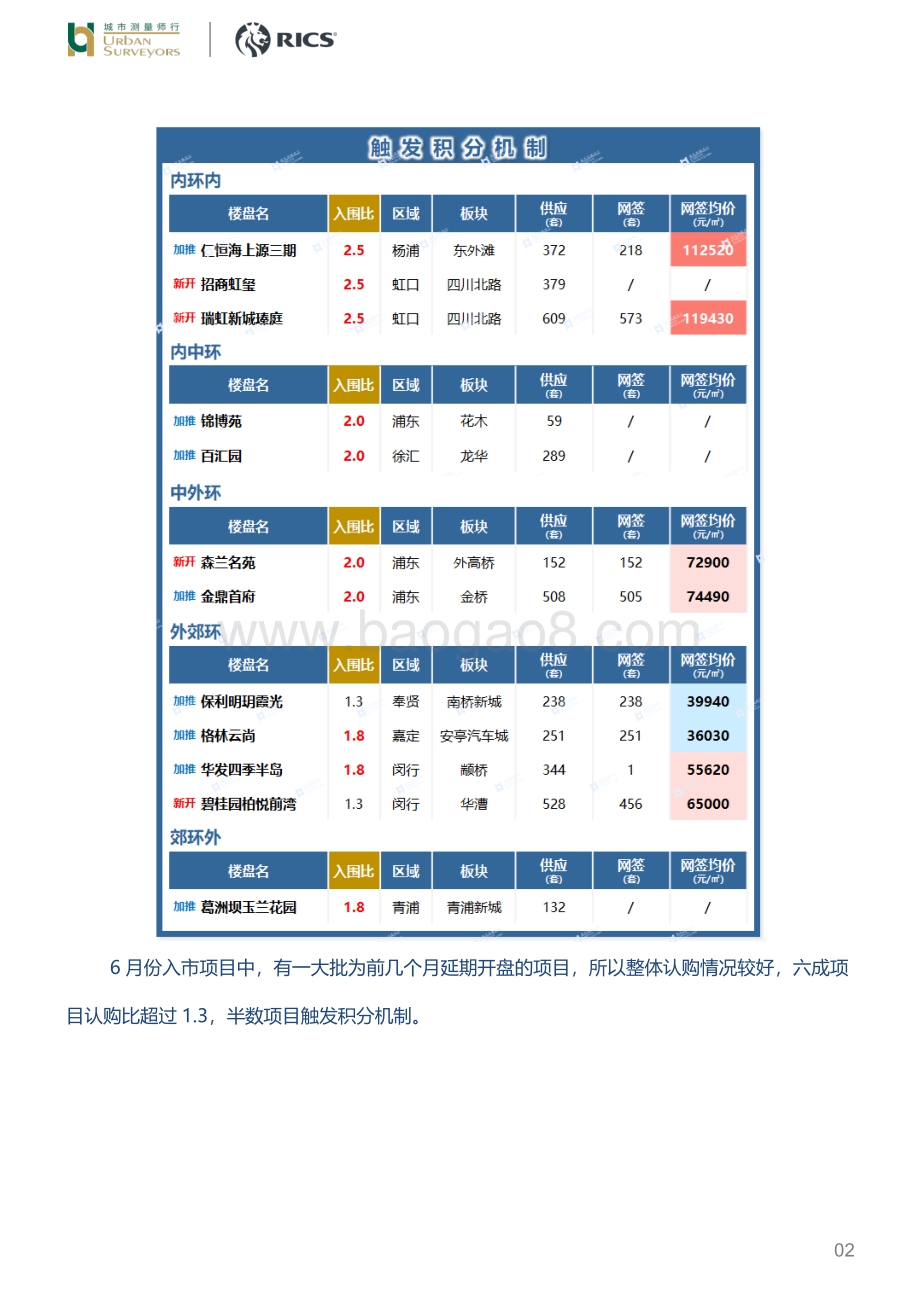 房地产行业新盘测评：上海新房市场“复工”超半数项目受到较高关注_10页_1mb.pdf_第2页