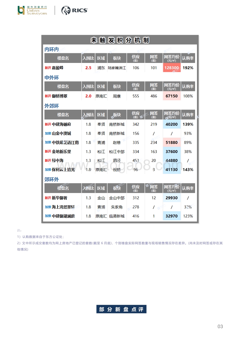 房地产行业新盘测评：上海新房市场“复工”超半数项目受到较高关注_10页_1mb.pdf_第3页