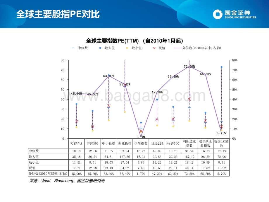 20220722-国金证券-估值手册_最新A股_港股和美股估值_27页_1008kb.pdf_第3页