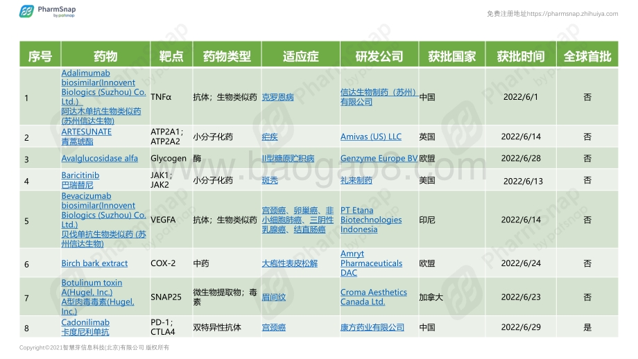 智慧芽：2022年6月全球药物研发进展情报月度报告_43页_1mb.pdf_第5页