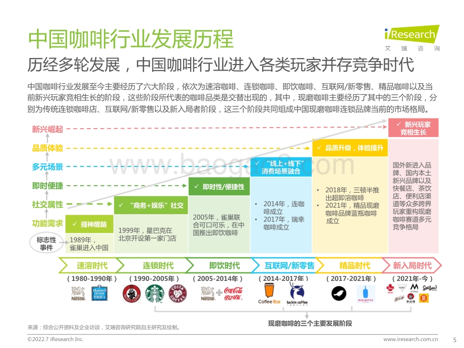 艾瑞咨询：2022年中国现磨咖啡行业研究报告_50页_2mb.pdf_第5页