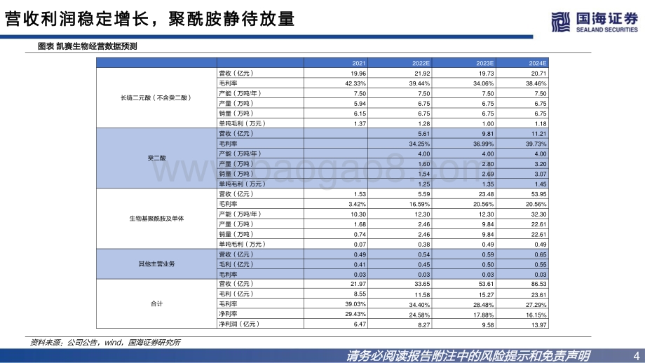 深度报告-20220730-国海证券-凯赛生物-688065.SH-公司深度报告之一_合成生物学龙头_推动聚酰胺行业变革_83页_1mb.pdf_第4页