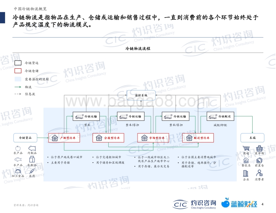 灼识咨询-2022中国冷链物流行业蓝皮书_36页_2mb.pdf_第5页