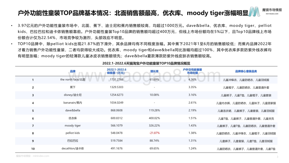 魔镜市场情报：户外功能性童装机会点研究_10页_1mb.pdf_第5页