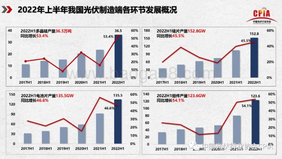 王勃华：2022年光伏行业-上半年发展回顾与下半年形势展望_28页_3mb.pdf_第5页