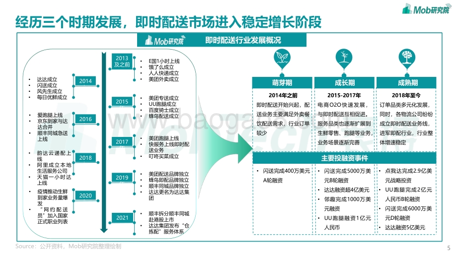 2022年中国即时配送行业研究报告_35页_1mb.pdf_第5页