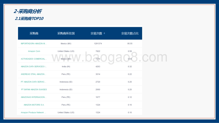 2021-2022亚马逊分析报告.pptx_第4页