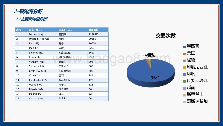 2021-2022亚马逊分析报告.pptx_第5页