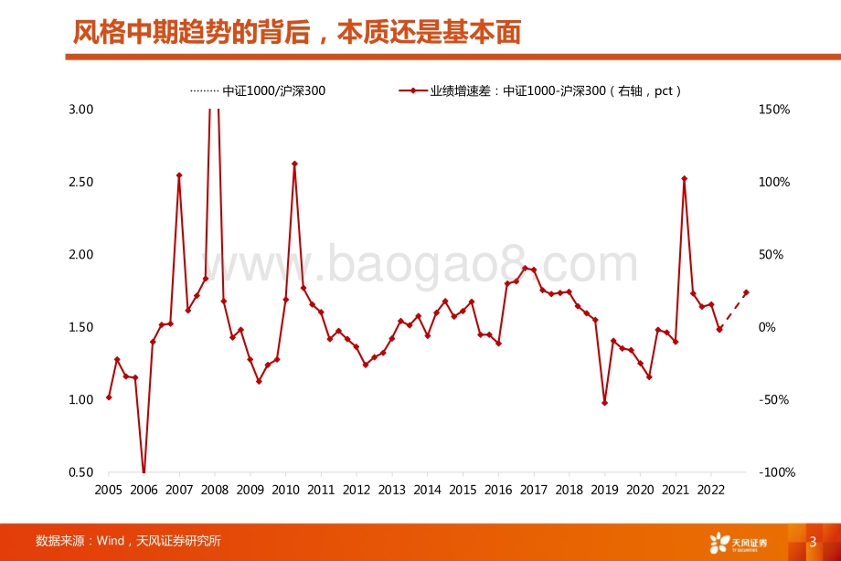 20220731-天风证券-_天风策略丨风格专题_小市值的风格还能持续多久__26页_2mb.pdf_第3页