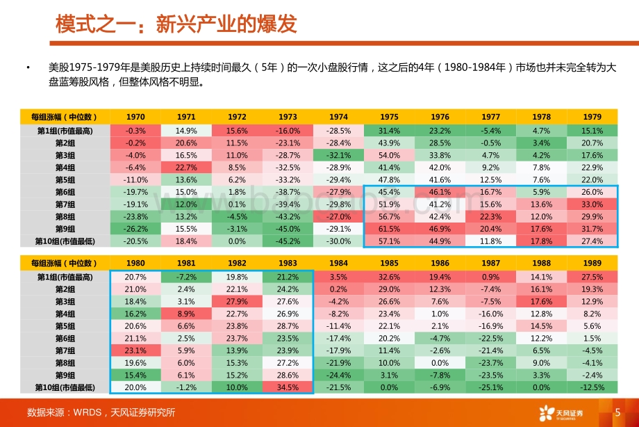 20220731-天风证券-_天风策略丨风格专题_小市值的风格还能持续多久__26页_2mb.pdf_第5页