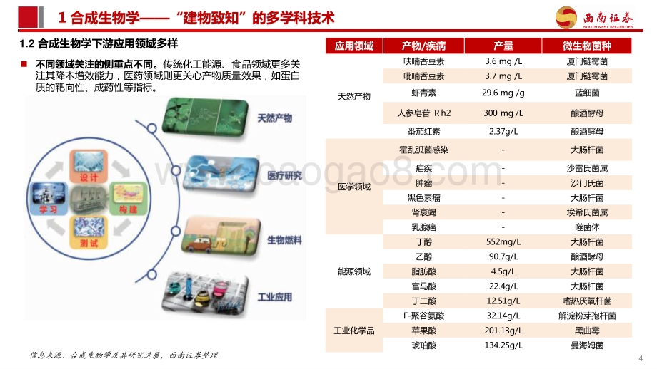 20220824-西南证券-合成生物学——建物致知_大有可为_54页_7mb.pdf_第5页