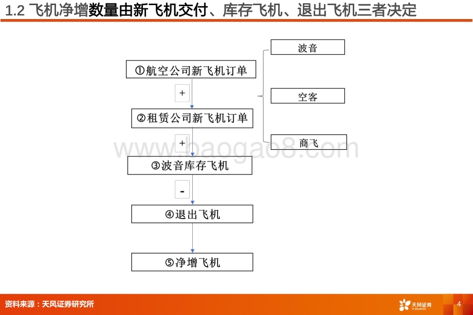 深度报告-20220805-天风证券-航空机场行业深度研究_订单和产能受限_航空运力增长或面临瓶颈_20页_867kb.pdf_第4页