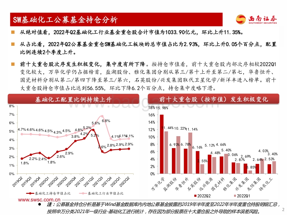 20220730-西南证券-化工行业2022Q2机构持仓分析_化工持仓小幅上行_白马_周期为配置重点_32页_2mb.pdf_第3页