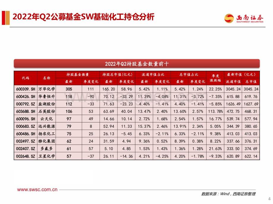20220730-西南证券-化工行业2022Q2机构持仓分析_化工持仓小幅上行_白马_周期为配置重点_32页_2mb.pdf_第5页