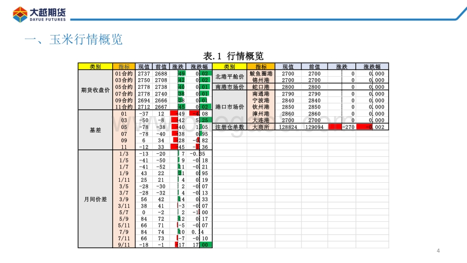 20220824-大越期货-玉米期货早报_30页_2mb.pdf_第4页