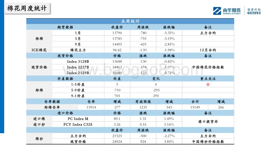 20220807-南华期货-棉花棉纱周报_备货季到来_需求仍堪忧_22页_1mb.pdf_第4页