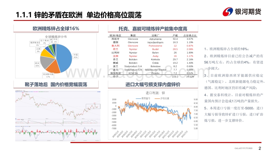 20220821-银河期货-欧洲精炼锌减产落地_下游需求维持弱势_31页_2mb.pdf_第3页