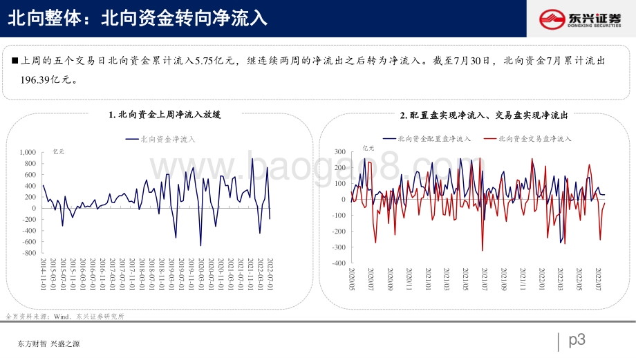20220801-东兴证券-北向资金行为跟踪系列十七_外资小幅流入_增配大盘成长_26页_822kb.pdf_第3页
