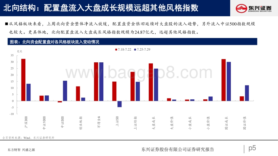 20220801-东兴证券-北向资金行为跟踪系列十七_外资小幅流入_增配大盘成长_26页_822kb.pdf_第5页