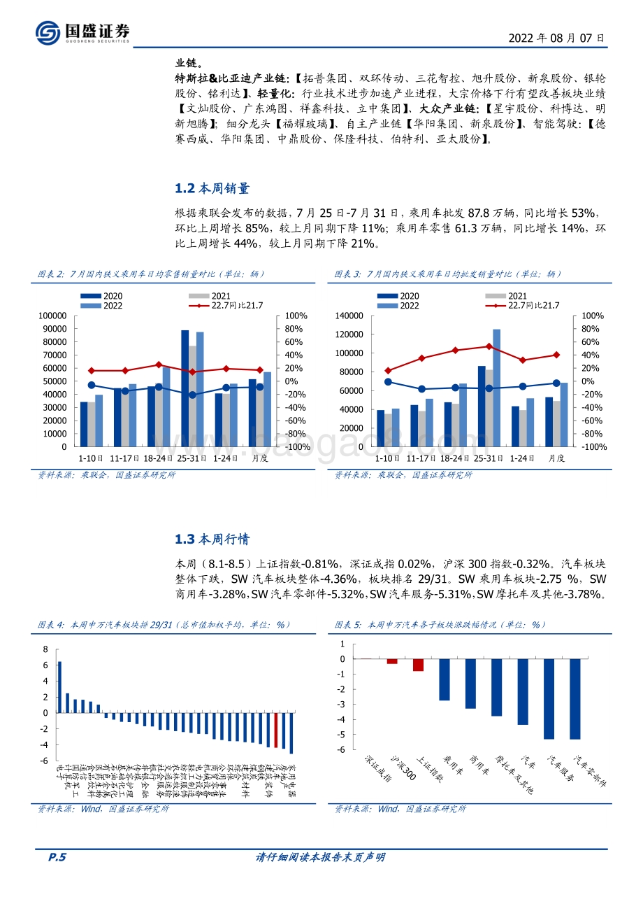20220807-国盛证券-汽车行业周报_终端超预期_继续增配板块_22页_2mb.pdf_第5页
