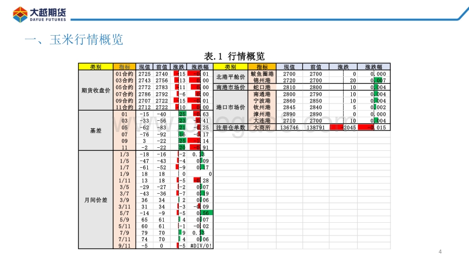 20220812-大越期货-玉米期货早报_30页_2mb.pdf_第4页