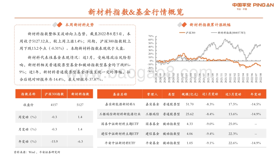 20220807-平安证券-新材料周报2022年第1期总第1期_Pilbara最新拍卖价反弹_支撑锂价高位运行_31页_2mb.pdf_第4页