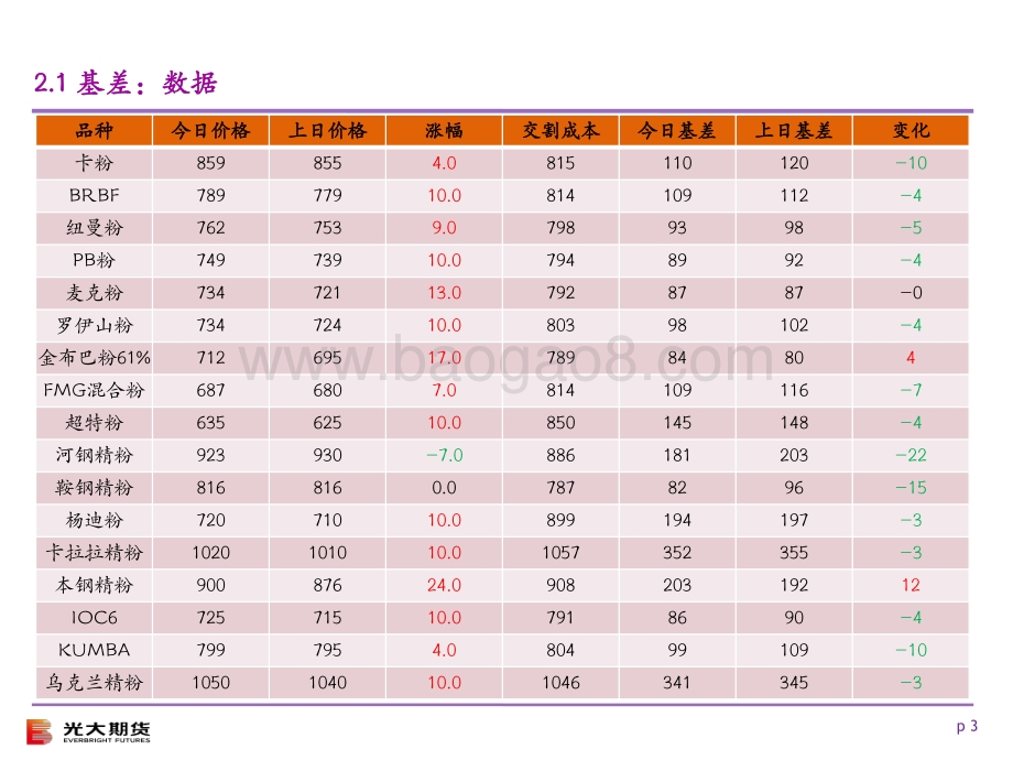 20220824-光大期货-光期黑色_铁矿石基差及价差监测日报_9页.pdf_第3页