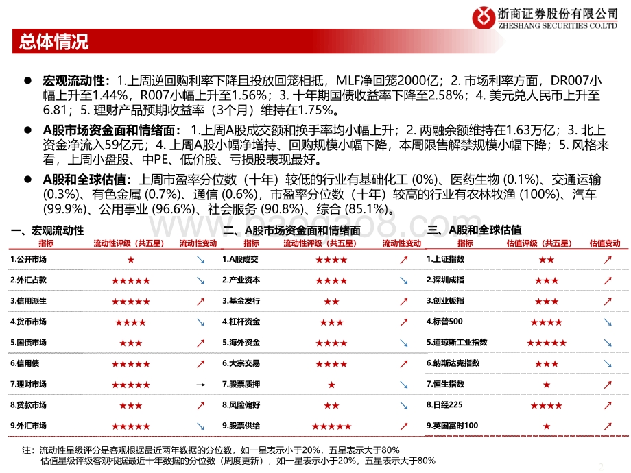 20220825-浙商证券-流动性估值跟踪_港股近期资金流动情况_45页_1mb.pdf_第2页