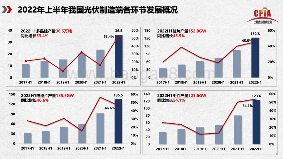 中国光伏行业协会：2022年光伏行业上半年发展回顾与下半年形势展望_28页_4mb.pdf_第5页