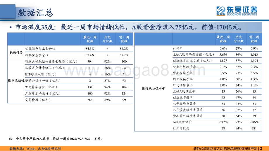 20220802-东吴证券-东吴策略·市场温度计_公募发行回暖_外资加仓电子_26页_1mb.pdf_第2页