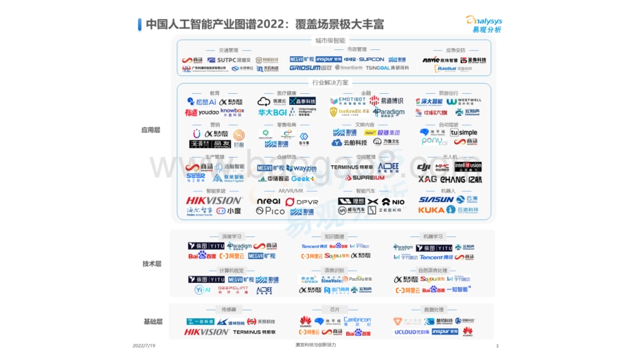 易观分析：中国人工智能产业生态图谱2022_10页_2mb.pdf_第3页