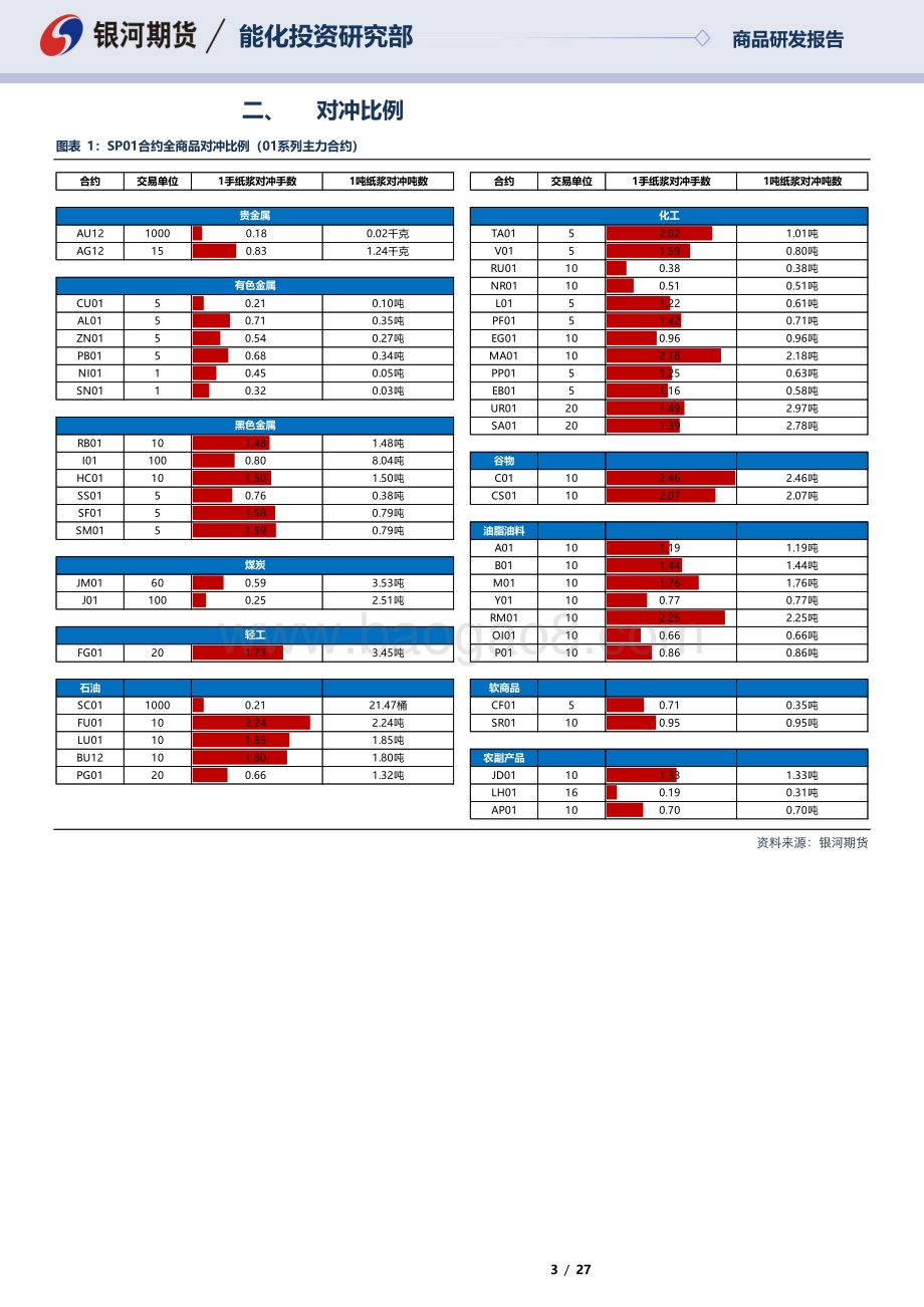 20220811-银河期货-SP12合约_SP01_合约全商品对冲报告_27页_1mb.pdf_第3页