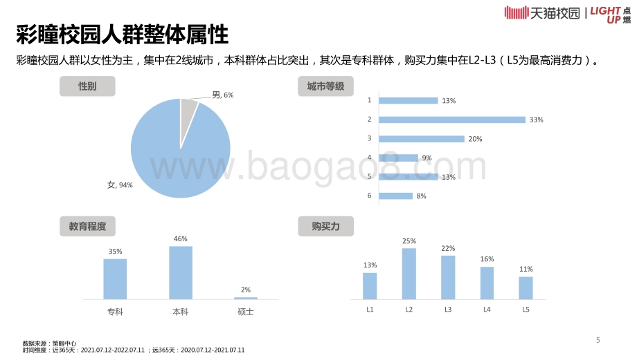 天猫：彩瞳天猫校园人群白皮书_15页_6mb.pdf_第5页