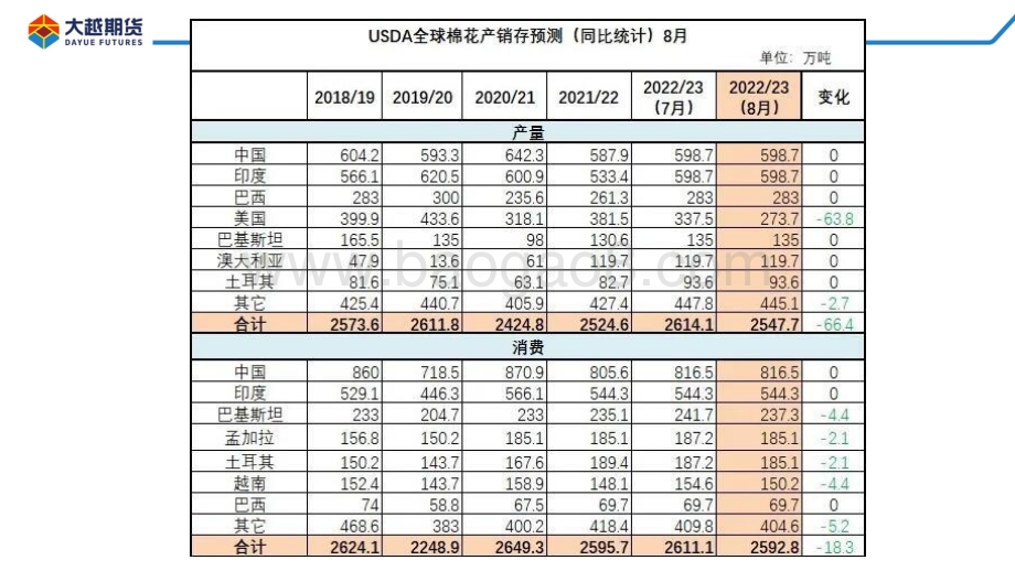 20220822-大越期货-棉花期货早报_31页_1mb.pdf_第5页
