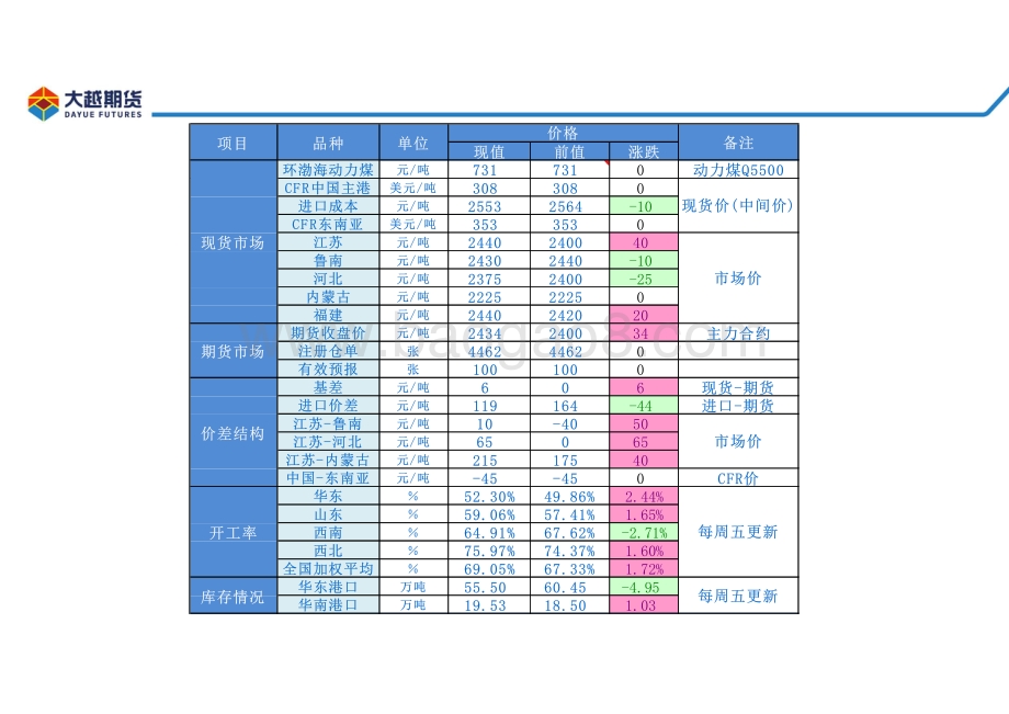 20220812-大越期货-甲醇早报_23页_2mb.pdf_第5页