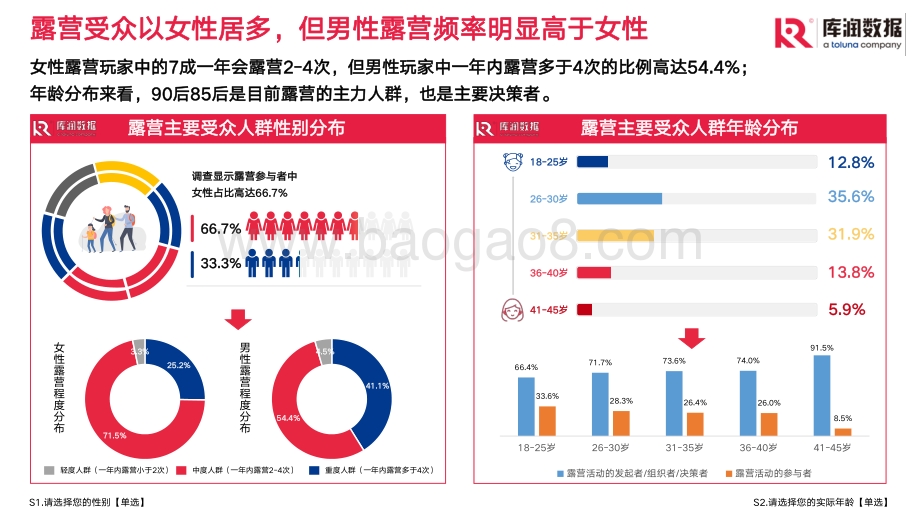 库润数据：2022年露营调研报告_25页_5mb.pdf_第4页