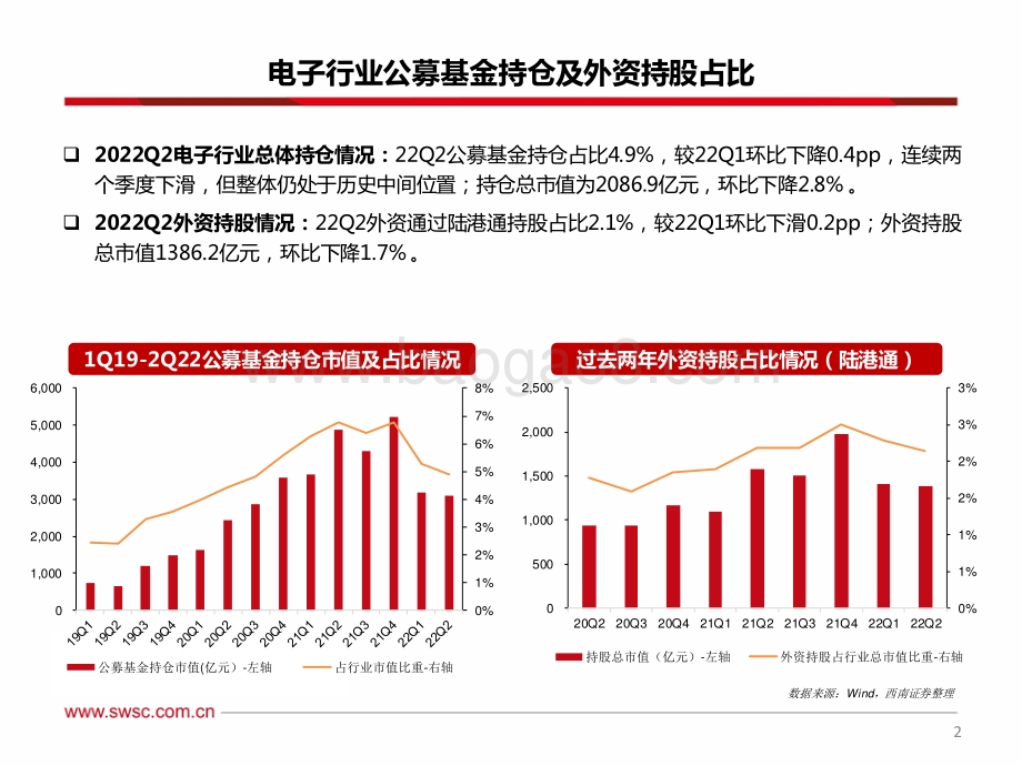 20220731-西南证券-电子行业2022Q2基金持仓分析_电子持仓结构性调整_配置比重小幅回落_18页_1mb.pdf_第3页