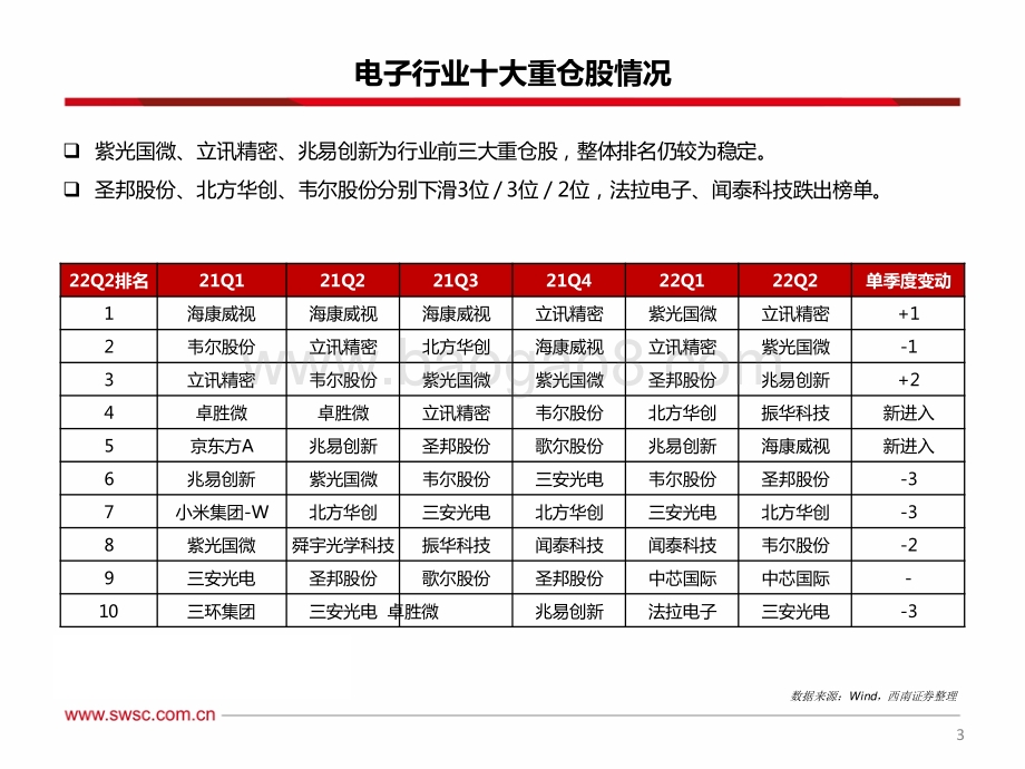 20220731-西南证券-电子行业2022Q2基金持仓分析_电子持仓结构性调整_配置比重小幅回落_18页_1mb.pdf_第4页