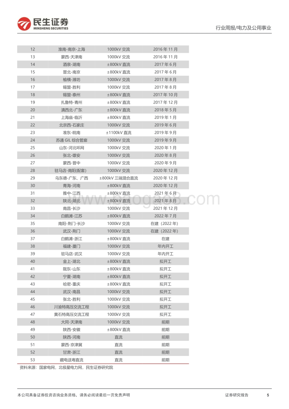 20220807-民生证券-公用事业行业周报（2022年第32周）_水风光消纳受益特高压建设_资源回收助力碳达峰_28页_2mb.pdf_第5页