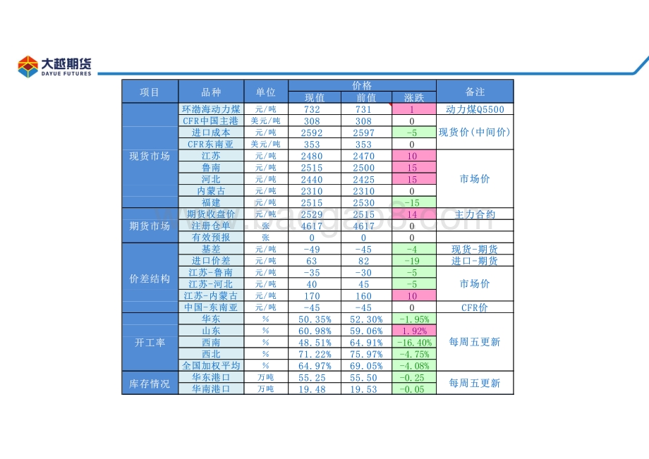 20220825-大越期货-甲醇早报_24页_2mb.pdf_第5页