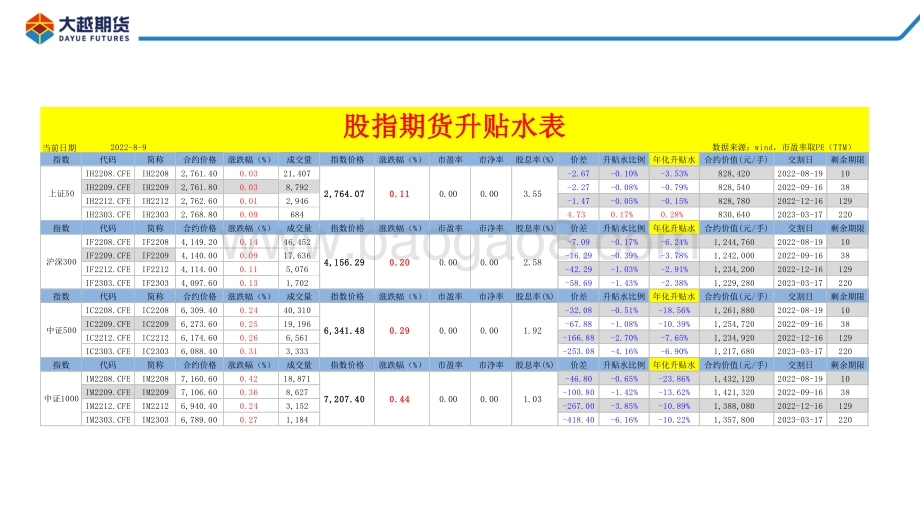 20220810-大越期货-股指期货早报_30页_1mb.pdf_第3页