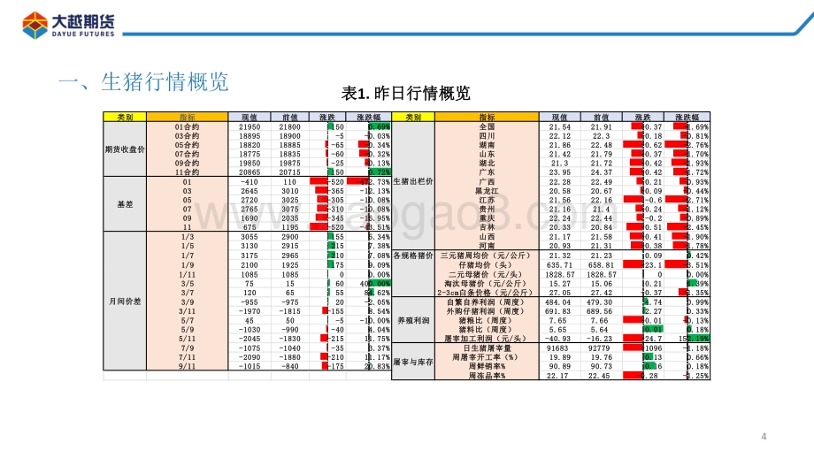 20220810-大越期货-生猪期货早报_28页_1mb.pdf_第4页