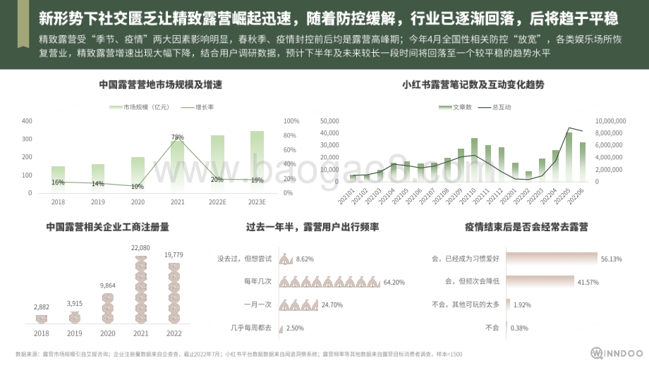 闻道网络：2022精致露营市场洞察_38页_11mb.pdf_第5页